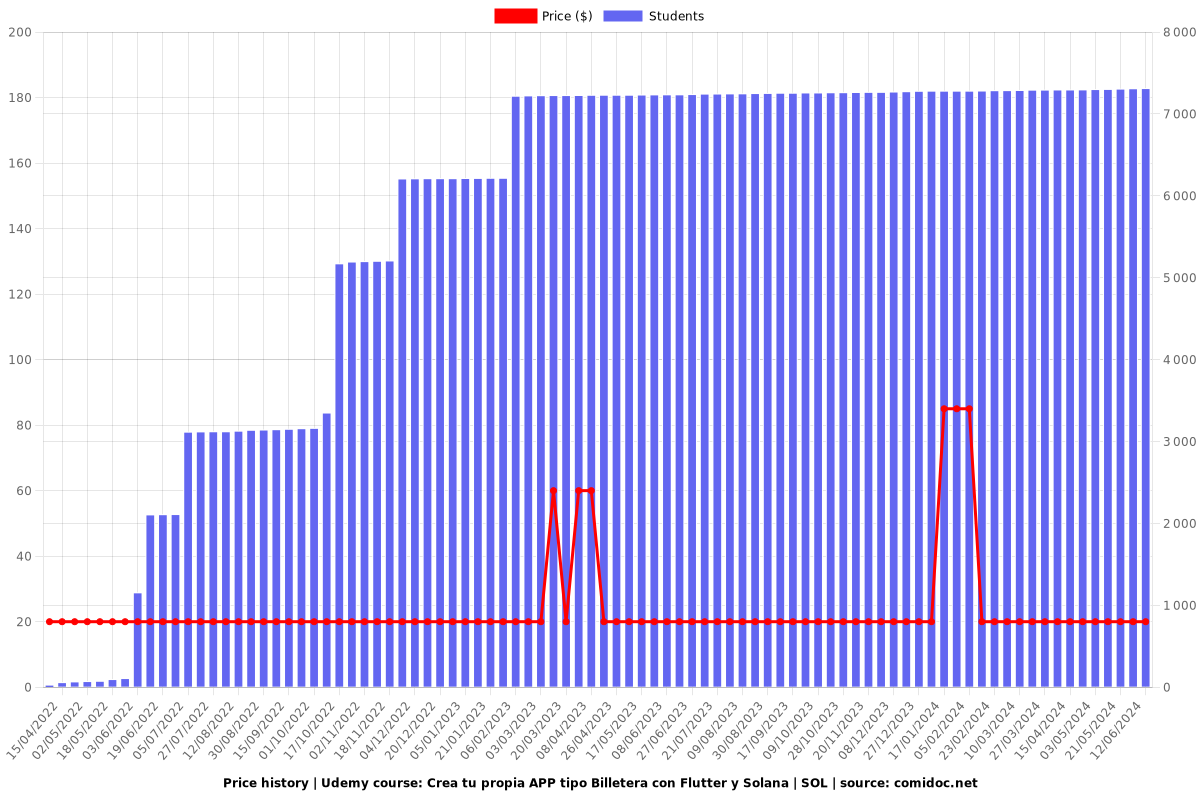 Crea tu propia APP tipo Billetera con Flutter y Solana | SOL - Price chart
