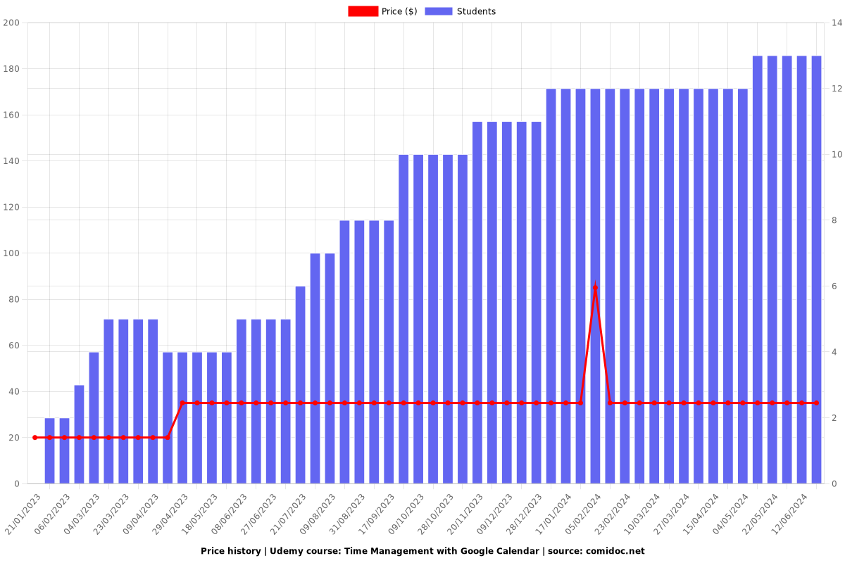 Time Management with Google Calendar - Price chart