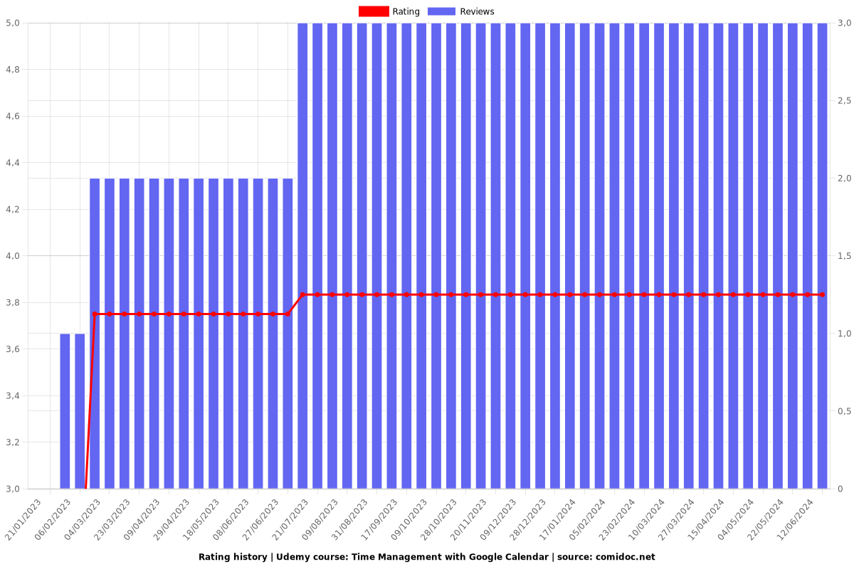 Time Management with Google Calendar - Ratings chart