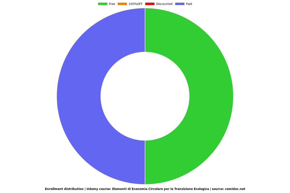 Elementi di Economia Circolare per la Transizione Ecologica - Distribution chart