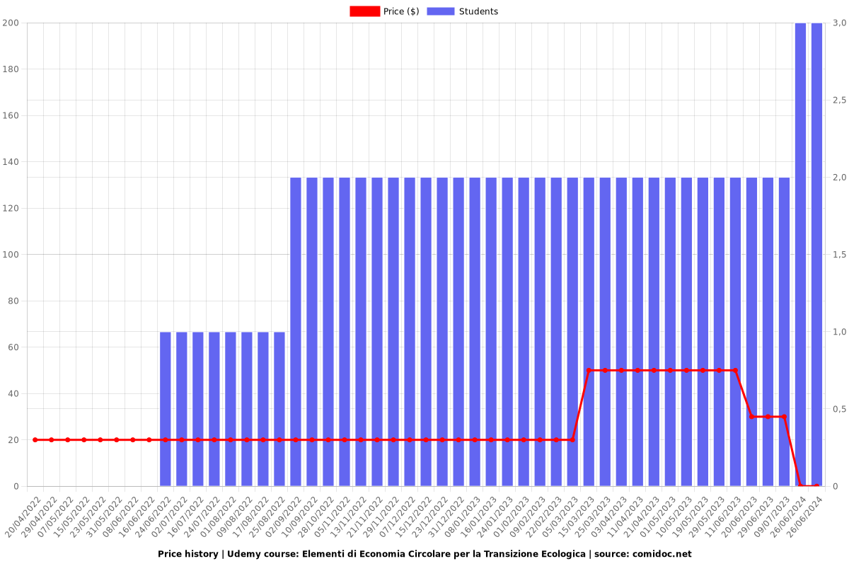 Elementi di Economia Circolare per la Transizione Ecologica - Price chart