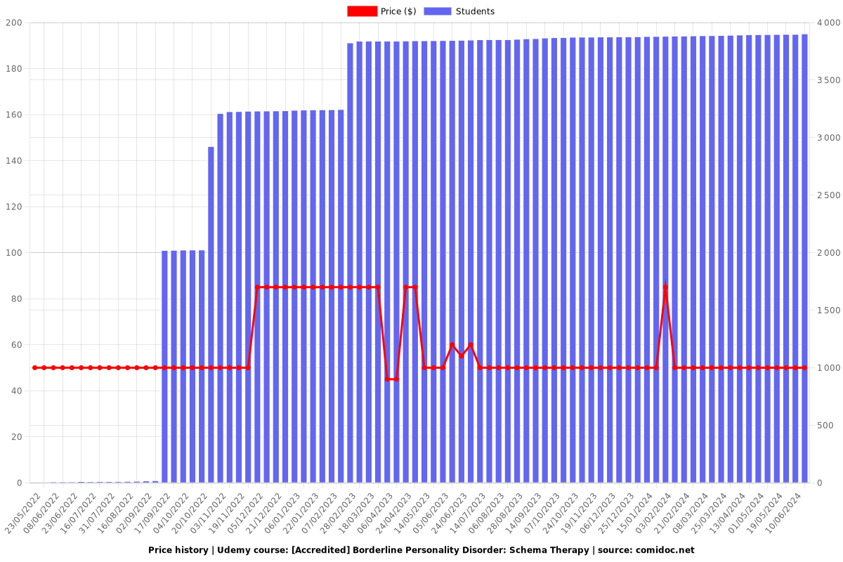 [Accredited] Borderline Personality Disorder: Schema Therapy - Price chart