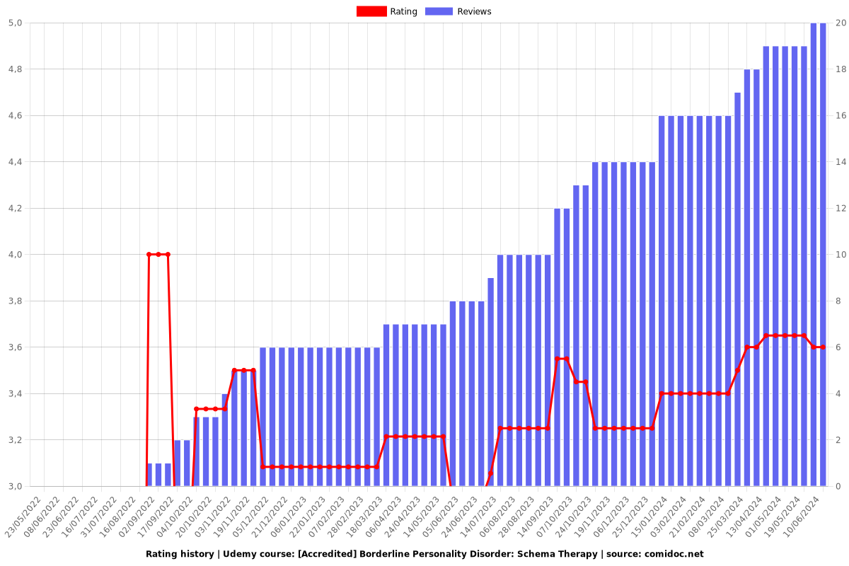 [Accredited] Borderline Personality Disorder: Schema Therapy - Ratings chart