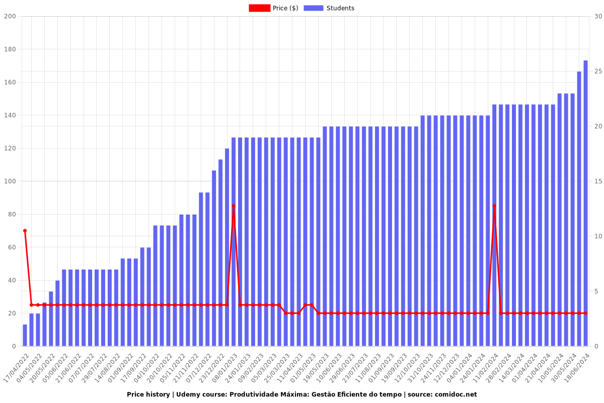 Produtividade Máxima: Gestão Eficiente do tempo - Price chart