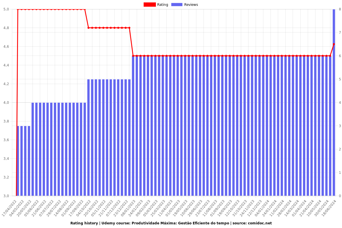 Produtividade Máxima: Gestão Eficiente do tempo - Ratings chart