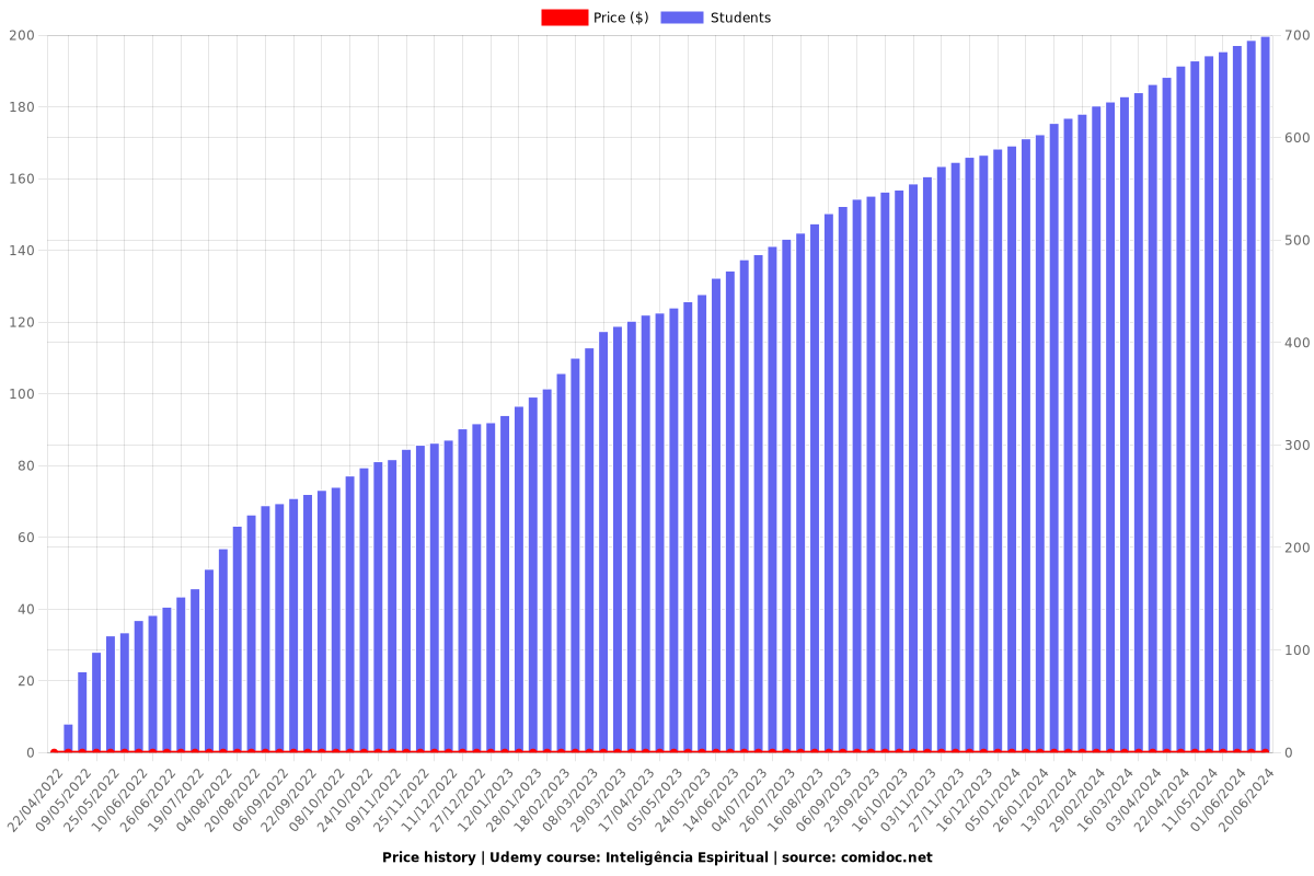 Inteligência Espiritual - Price chart