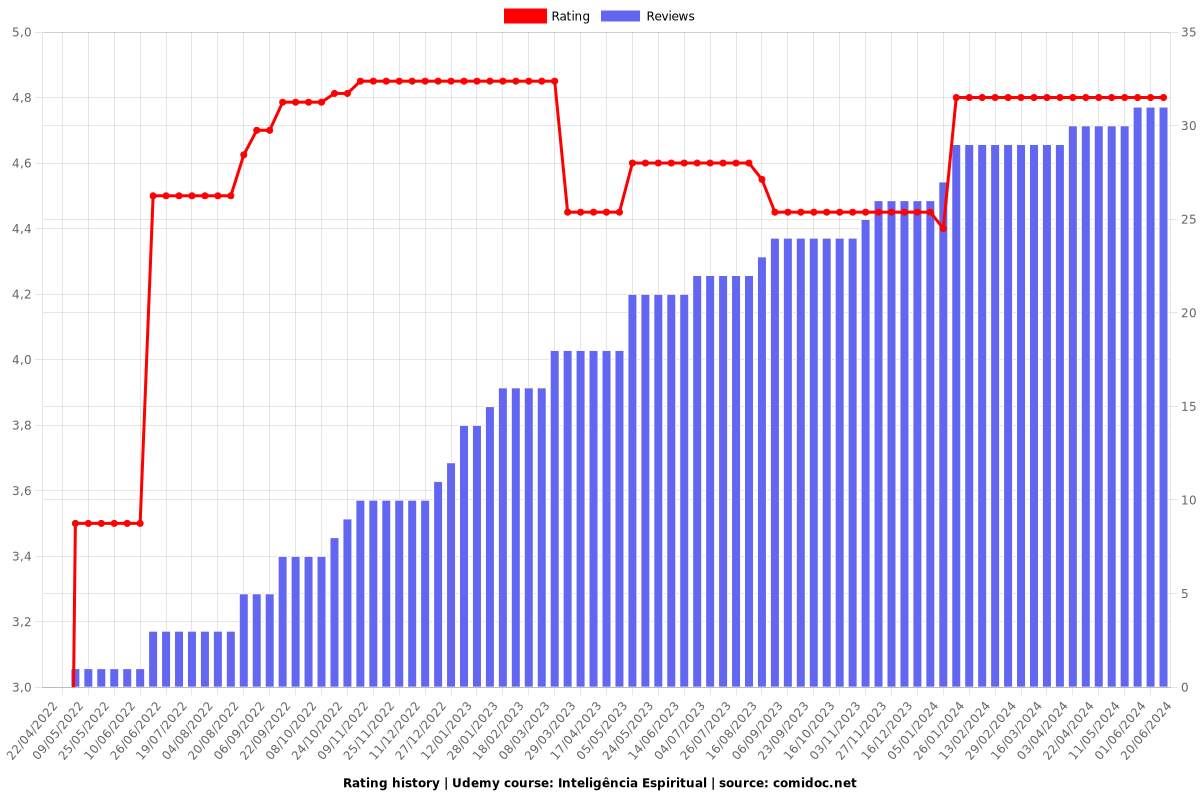 Inteligência Espiritual - Ratings chart