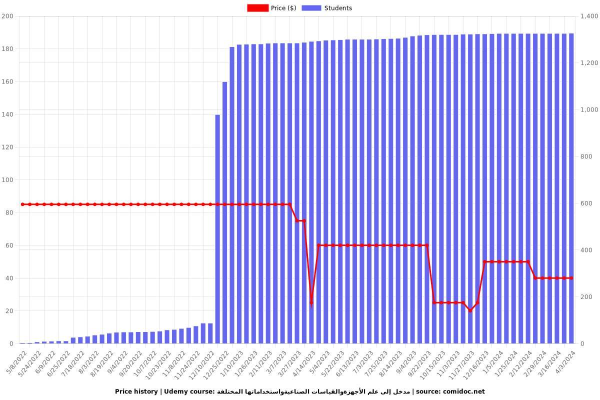 مدخل إلى علم الأجهزةوالقياسات الصناعيةواستخداماتها المختلفة - Price chart