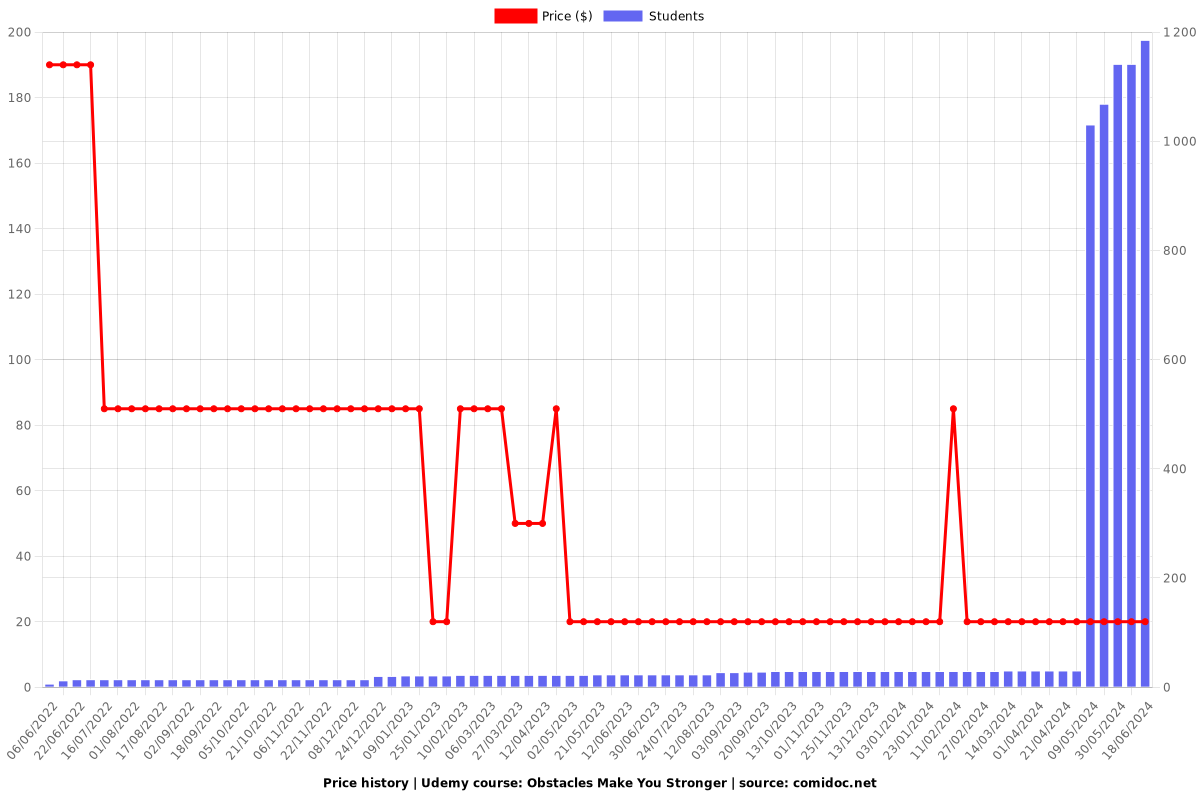 Obstacles Make You Stronger - Price chart