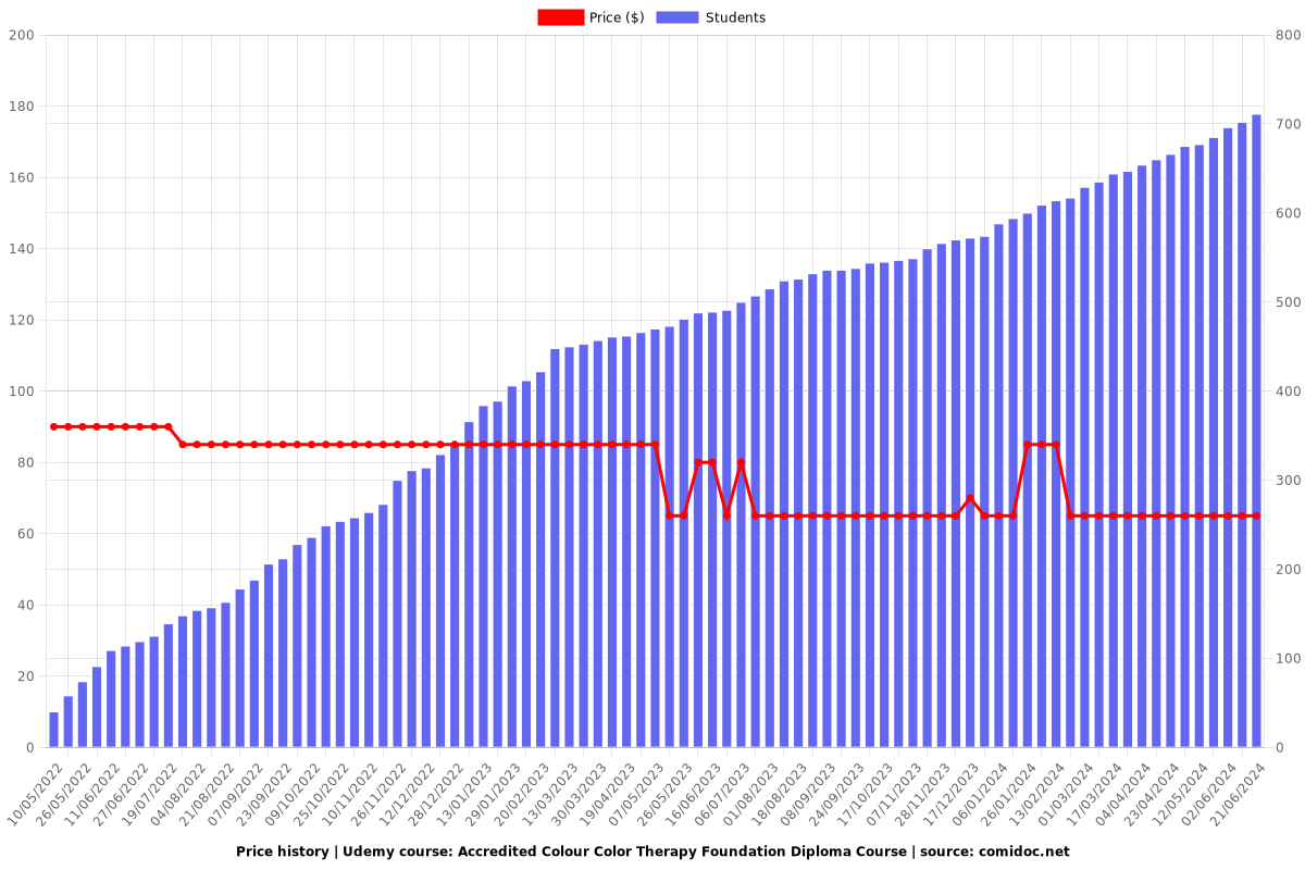 Accredited Colour Color Therapy Foundation Diploma Course - Price chart