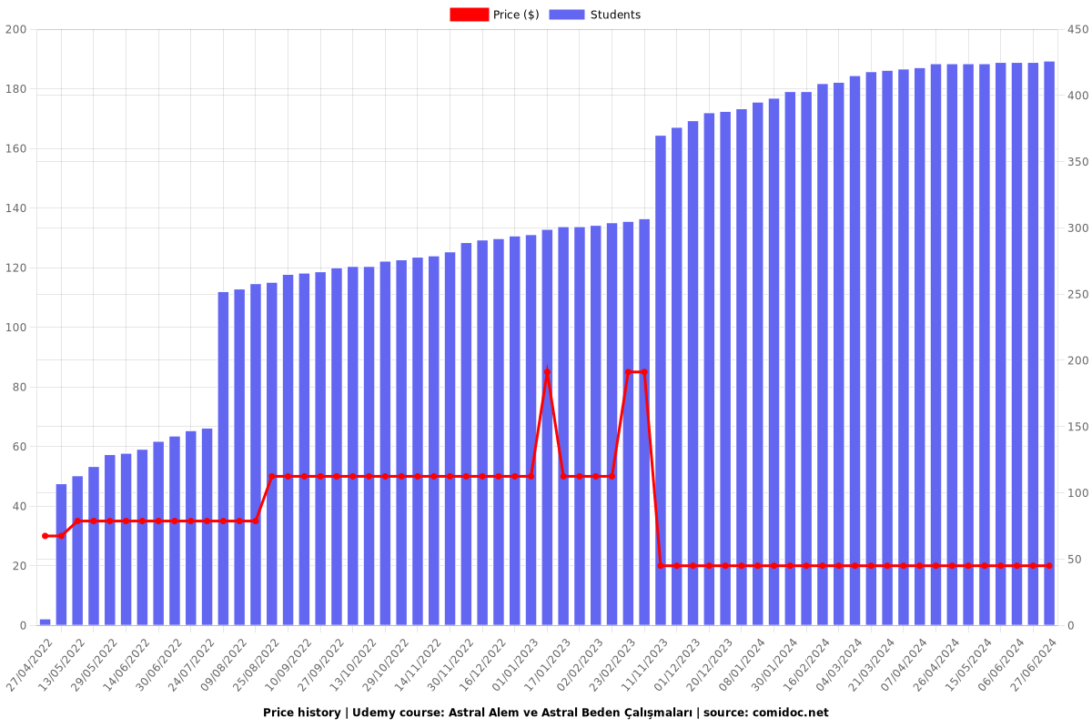 Astral Alem ve Astral Beden Çalışmaları - Price chart