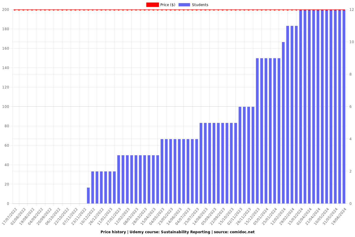 Sustainability Reporting - Price chart