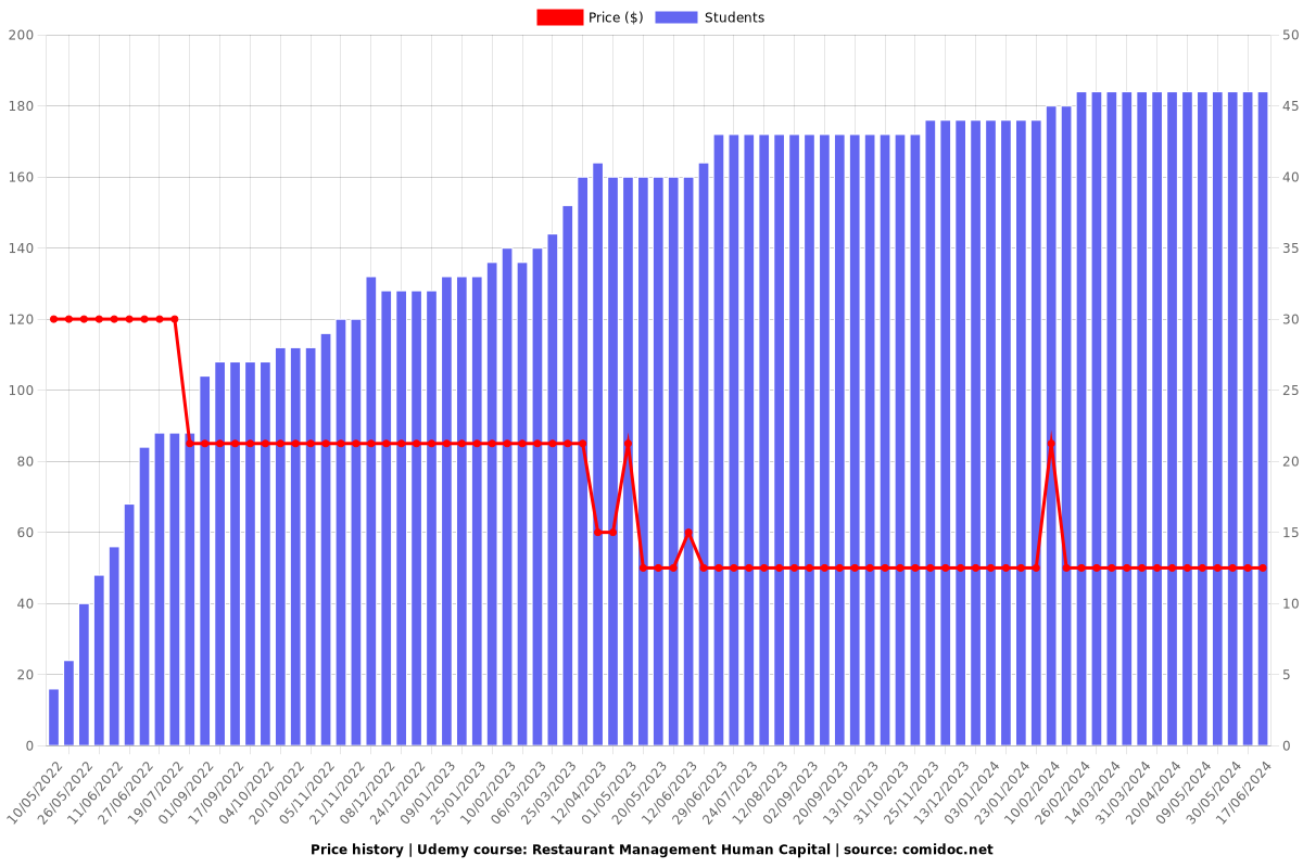 Restaurant Management Human Capital - Price chart