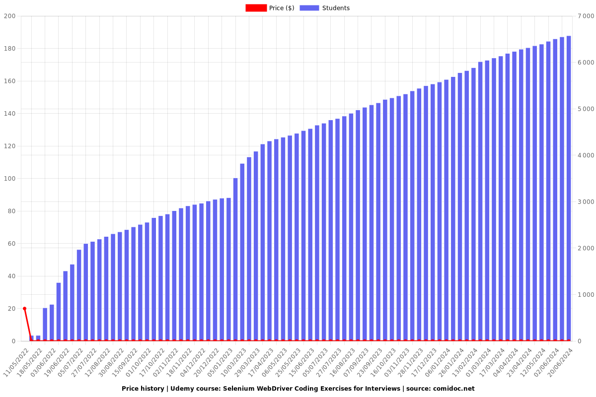 Selenium WebDriver Coding Exercises for Interviews - Price chart