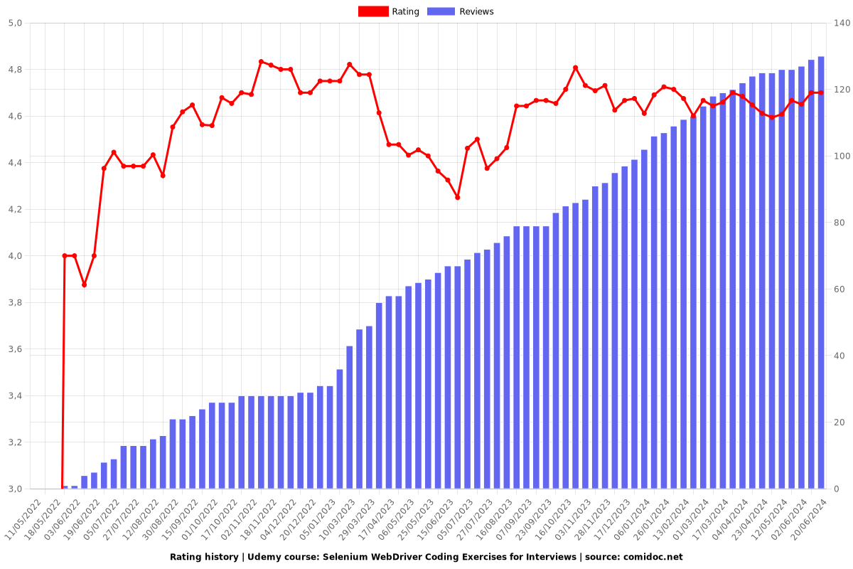 Selenium WebDriver Coding Exercises for Interviews - Ratings chart