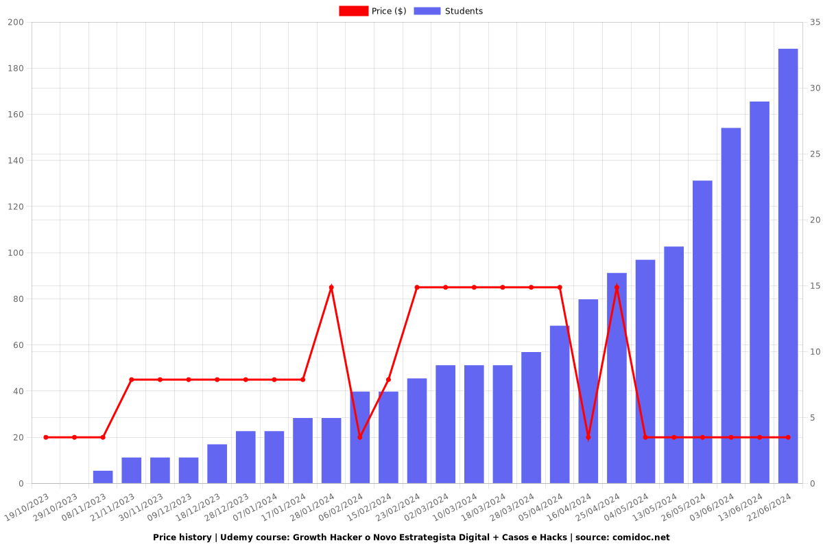 Growth Hacker o Novo Estrategista Digital + Casos e Hacks - Price chart