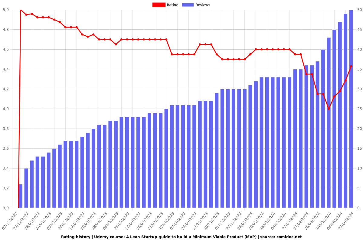 A Lean Startup guide to build a Minimum Viable Product (MVP) - Ratings chart