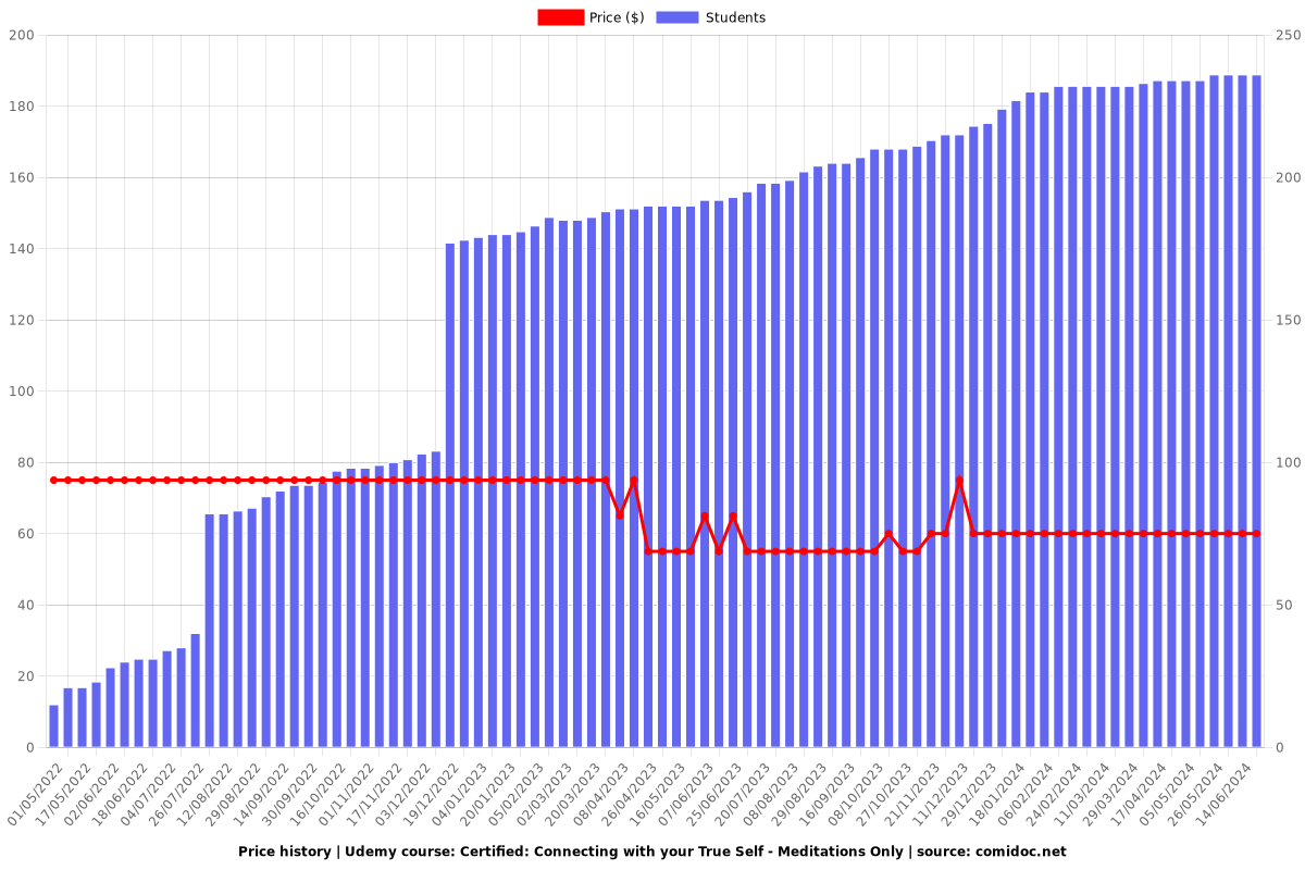 Certified: Connecting with your True Self - Meditations Only - Price chart