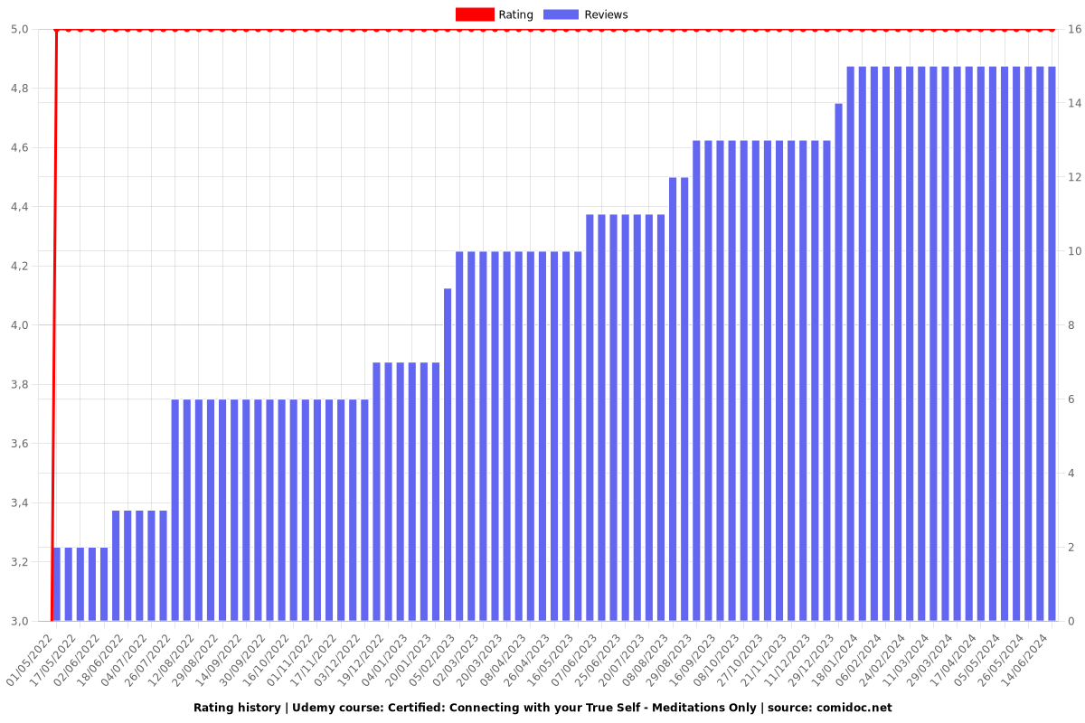 Certified: Connecting with your True Self - Meditations Only - Ratings chart