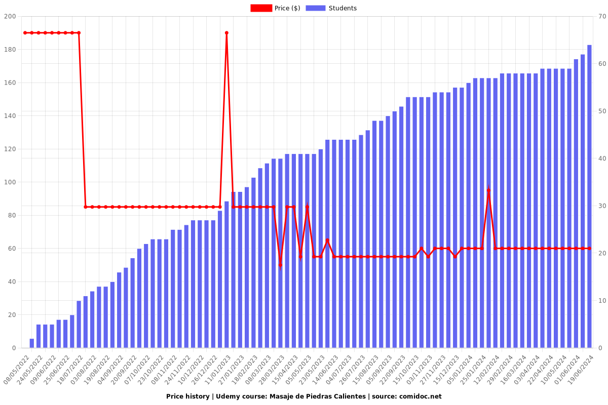 Masaje de Piedras Calientes - Price chart