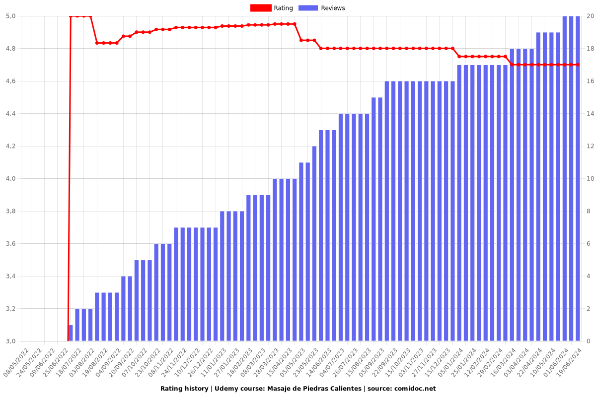 Masaje de Piedras Calientes - Ratings chart