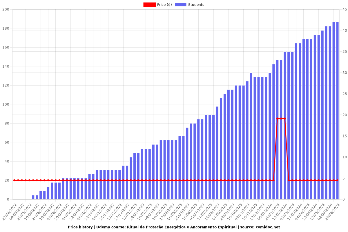 Ritual de Proteção Energética e Ancoramento Espiritual - Price chart