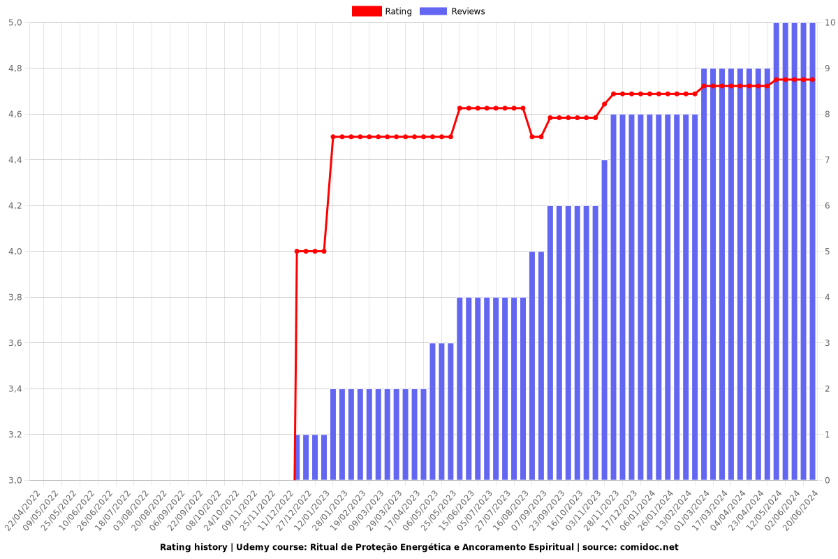 Ritual de Proteção Energética e Ancoramento Espiritual - Ratings chart