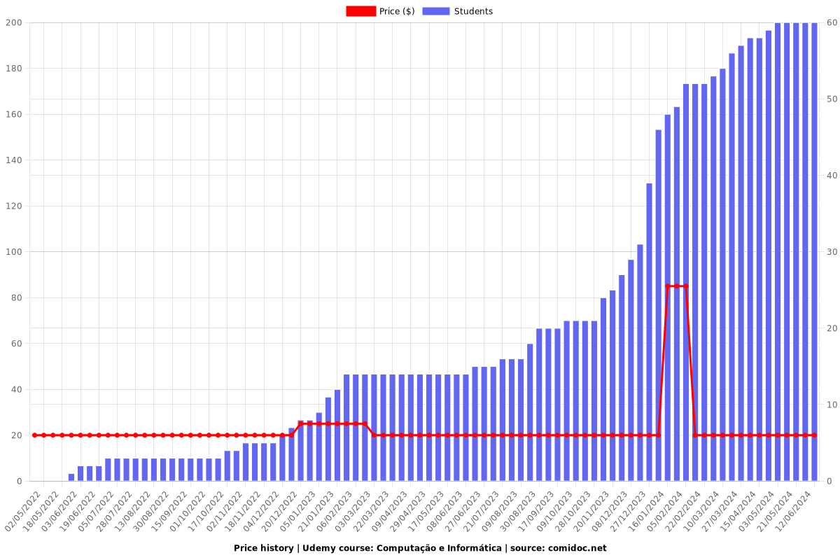 Computação e Informática - Price chart