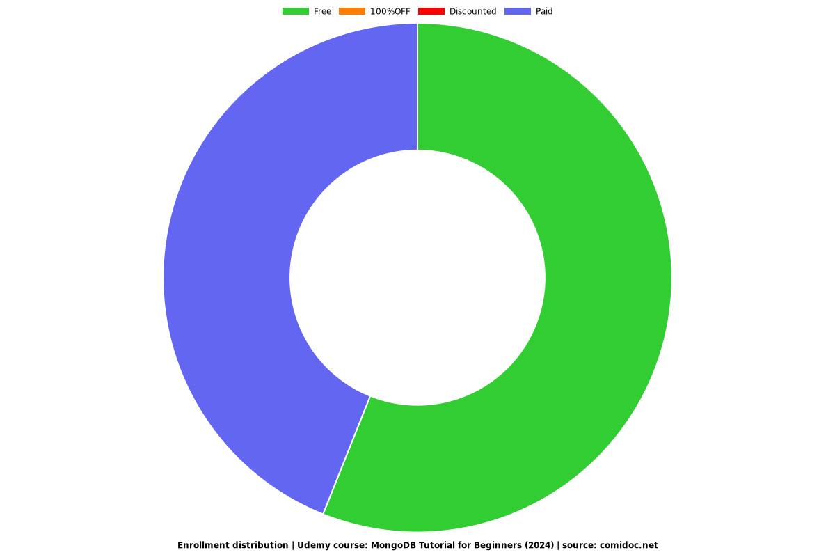 MongoDB Tutorial for Beginners (2024) - Distribution chart