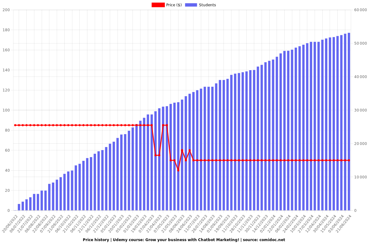 Grow your business with Chatbot Marketing! - Price chart