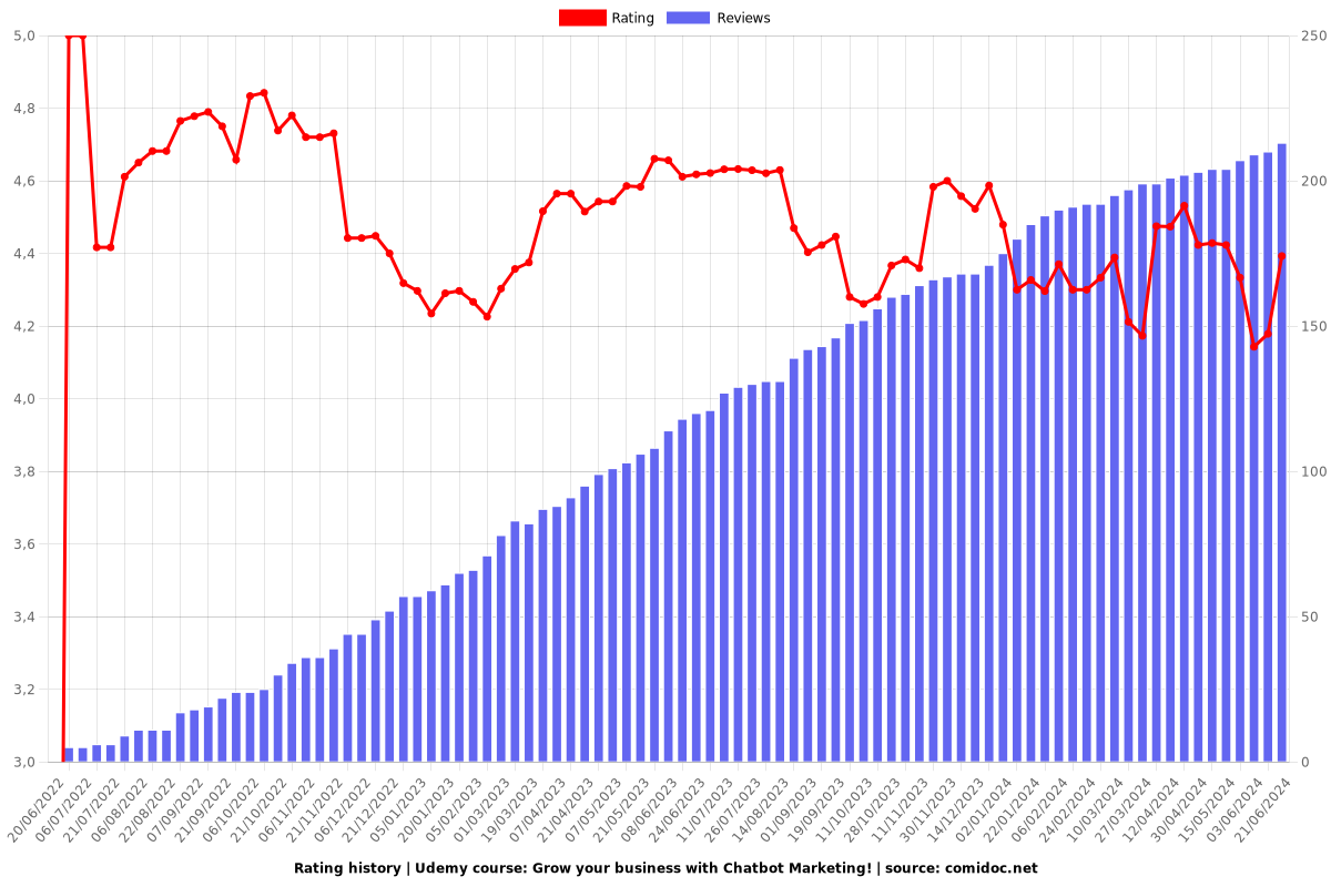 Grow your business with Chatbot Marketing! - Ratings chart