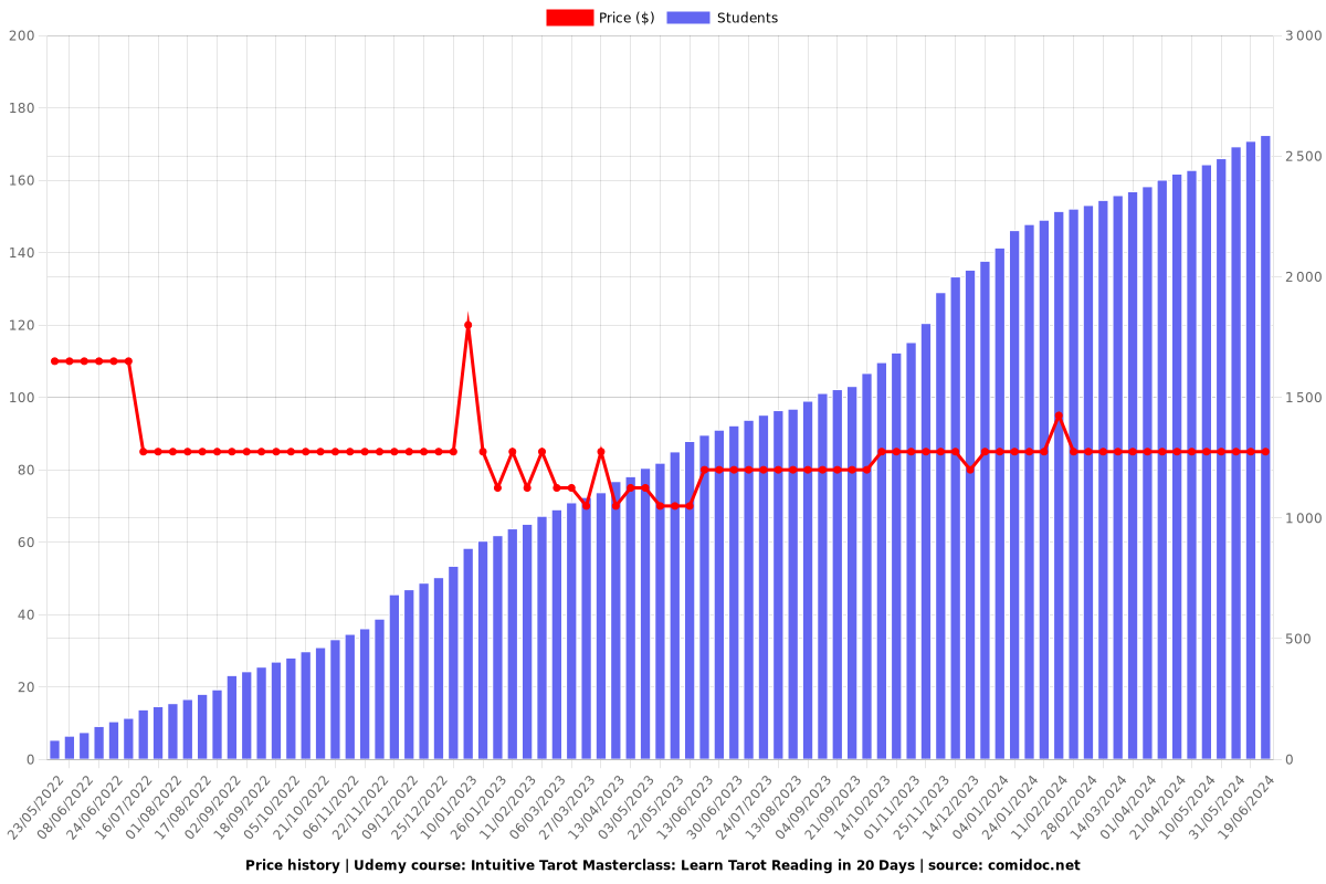 Intuitive Tarot Masterclass: Learn Tarot Reading in 20 Days - Price chart
