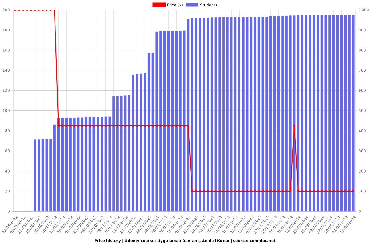 Uygulamalı Davranış Analizi Kursu - Price chart