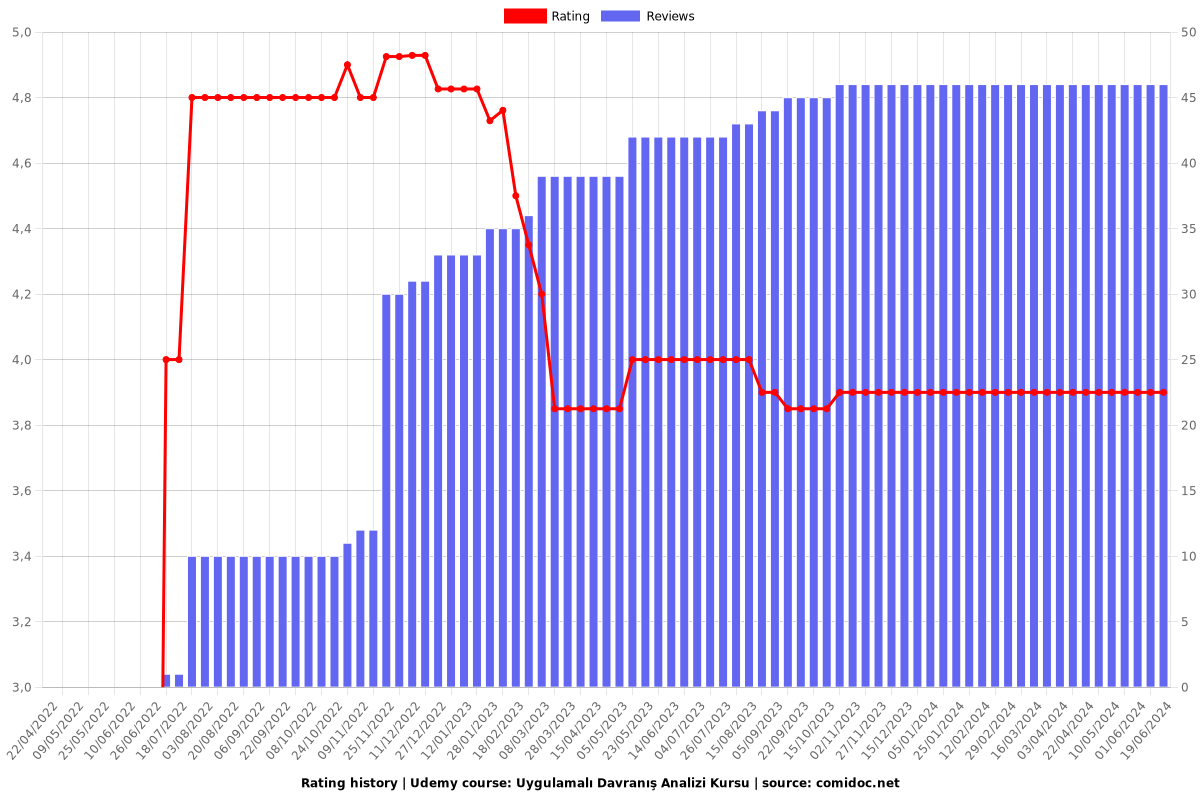 Uygulamalı Davranış Analizi Kursu - Ratings chart