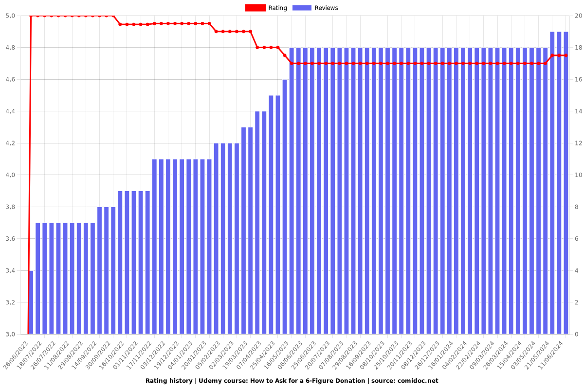 How to Ask for a 6-Figure Donation - Ratings chart