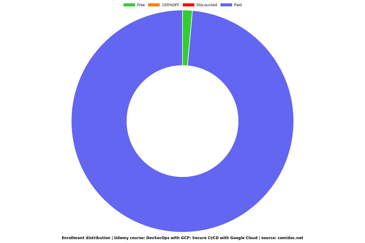 DevSecOps with GCP: Secure CI/CD with Google Cloud - Distribution chart