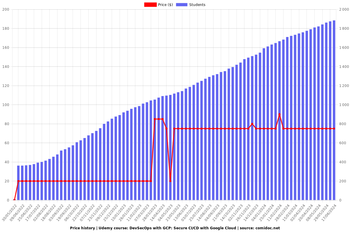 DevSecOps with GCP: Secure CI/CD with Google Cloud - Price chart