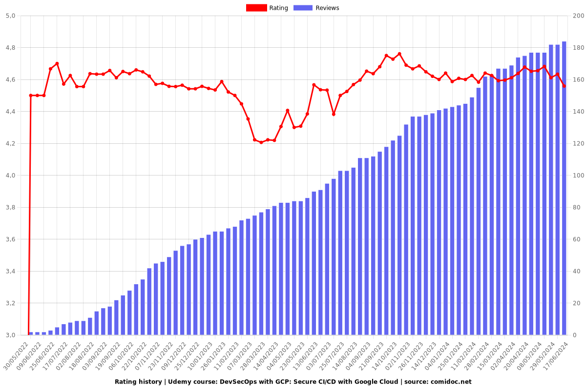 DevSecOps with GCP: Secure CI/CD with Google Cloud - Ratings chart