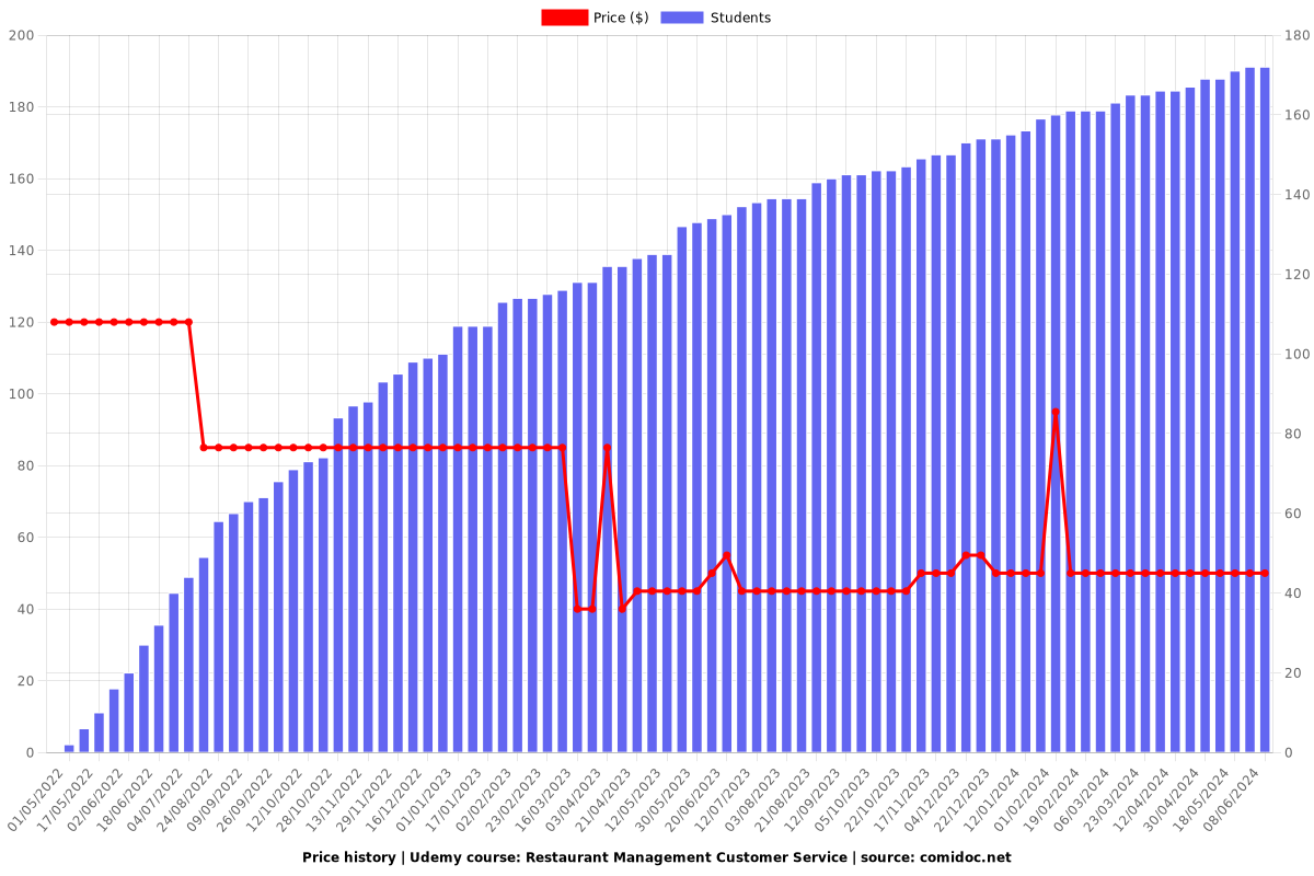 Restaurant Management Customer Service - Price chart