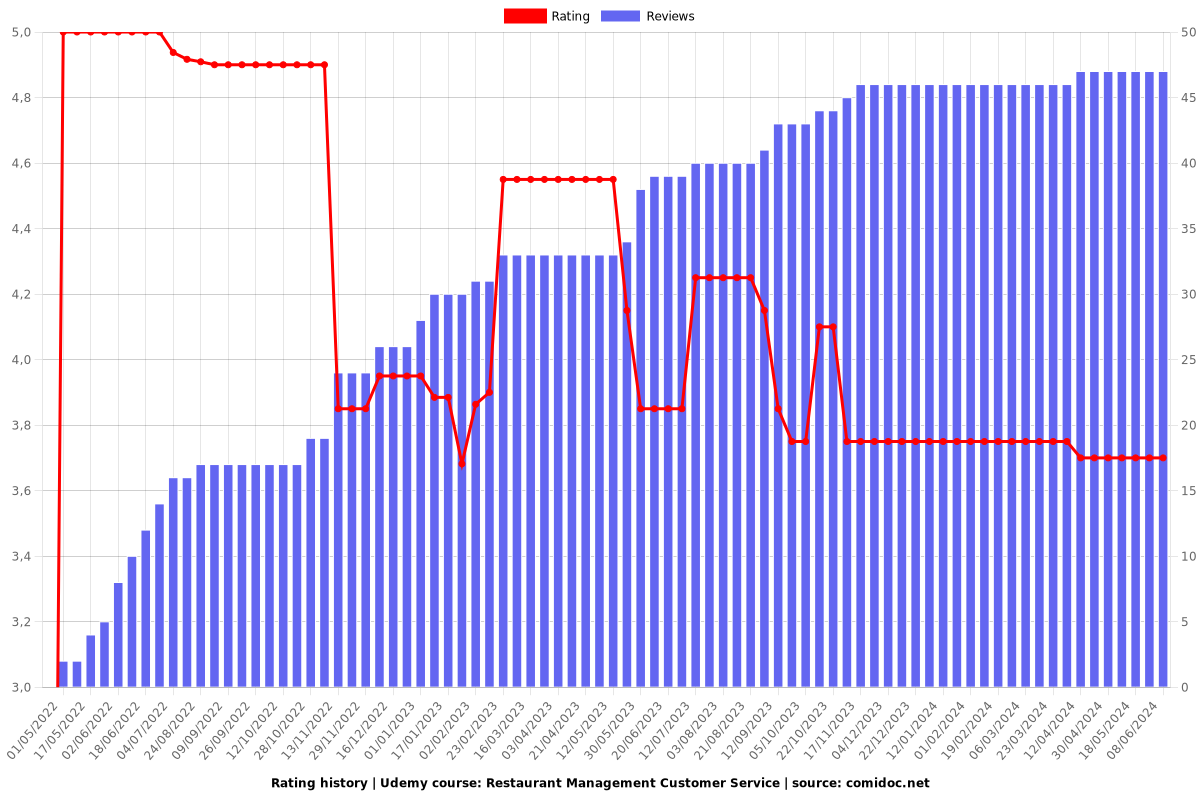 Restaurant Management Customer Service - Ratings chart