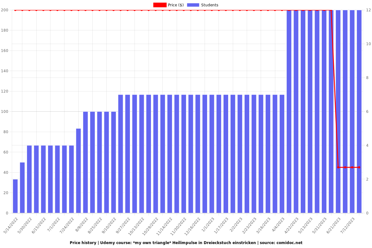 *my own triangle* Heilimpulse in Dreieckstuch einstricken - Price chart