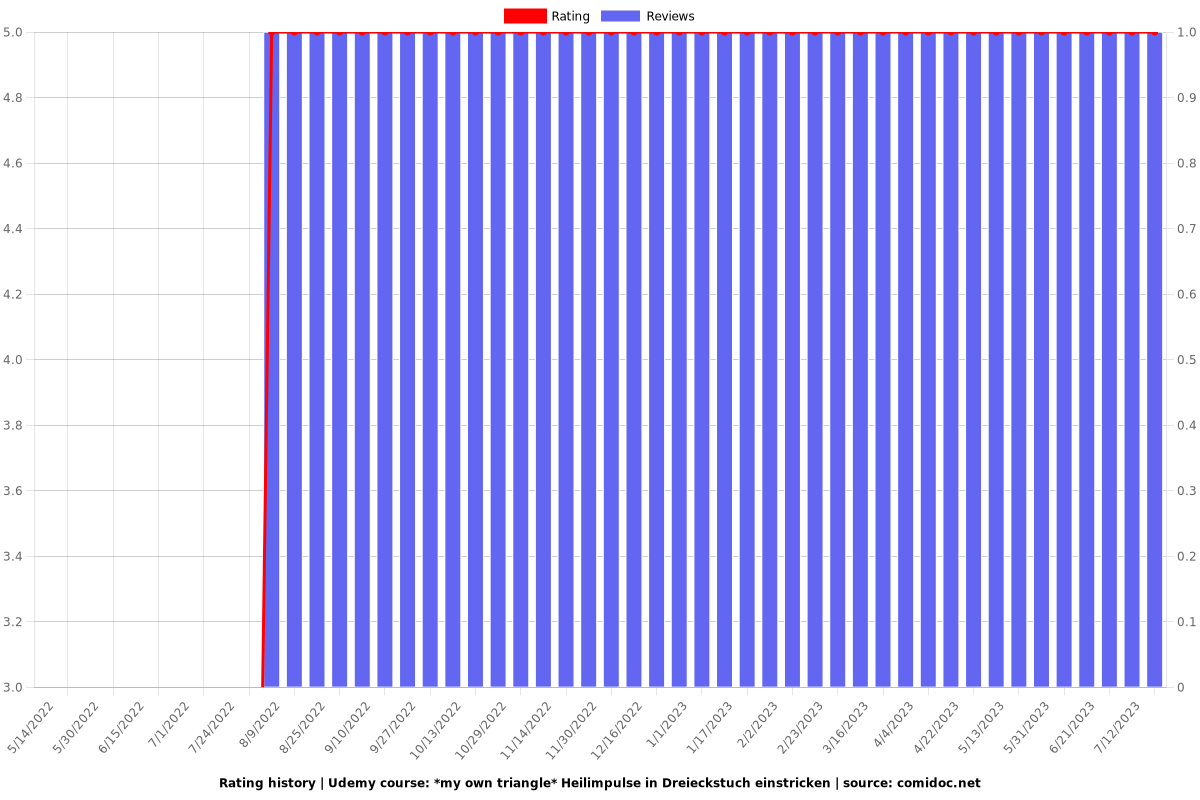 *my own triangle* Heilimpulse in Dreieckstuch einstricken - Ratings chart