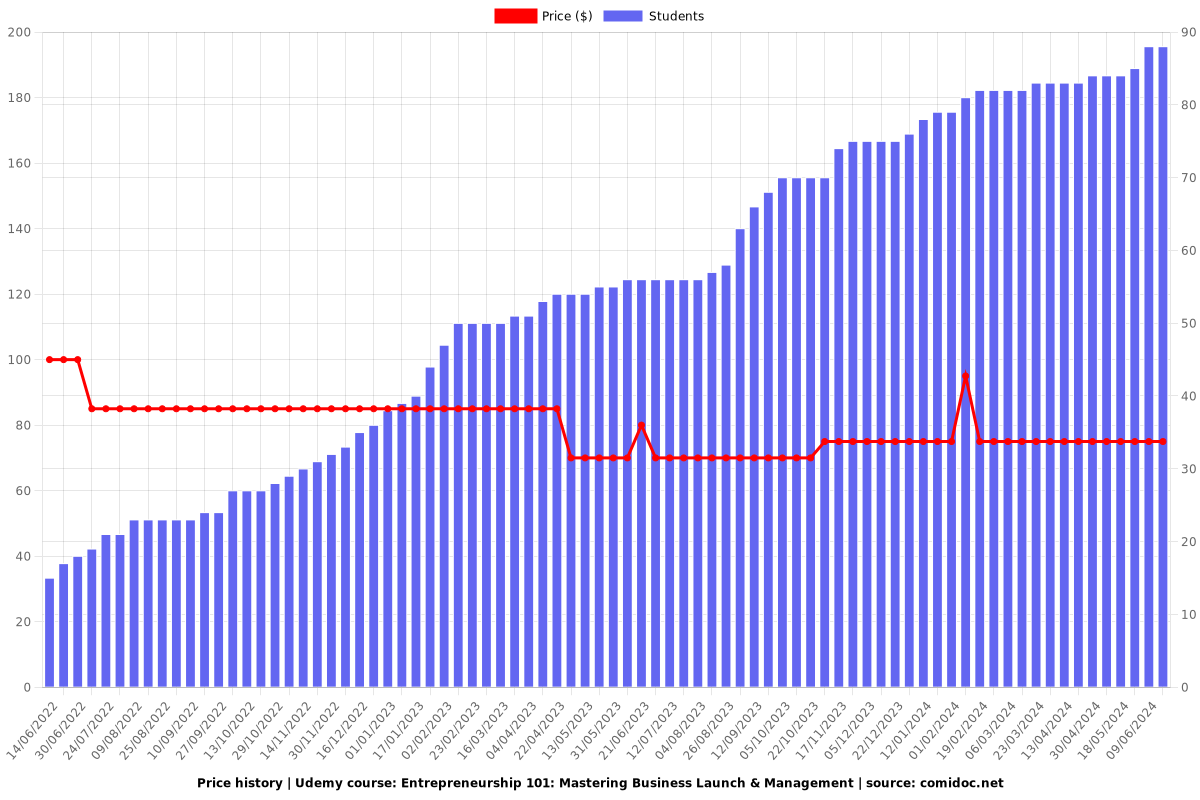 Entrepreneurship 101: Explore Validate Launch Your Business - Price chart