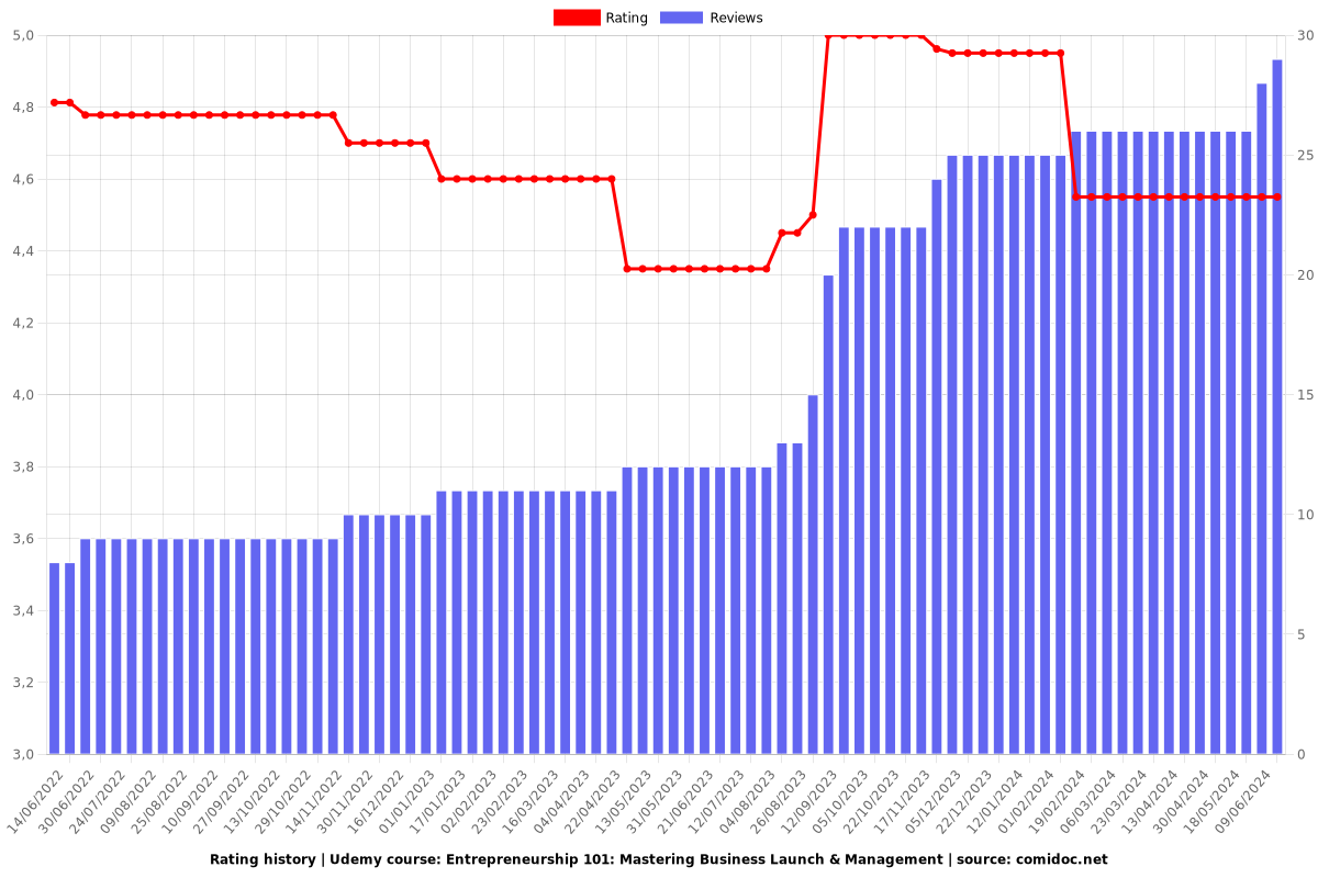 Entrepreneurship 101: Explore Validate Launch Your Business - Ratings chart