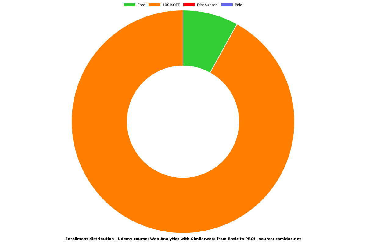 Web Analytics with Similarweb: from Basic to PRO! - Distribution chart