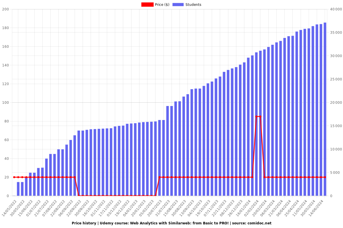 Web Analytics with Similarweb: from Basic to PRO! - Price chart
