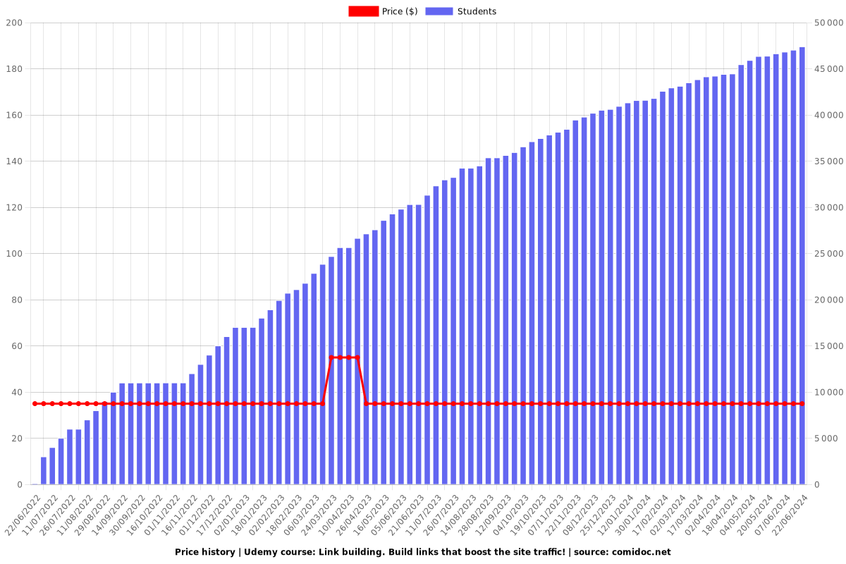 Link building. Build links that boost the site traffic! - Price chart