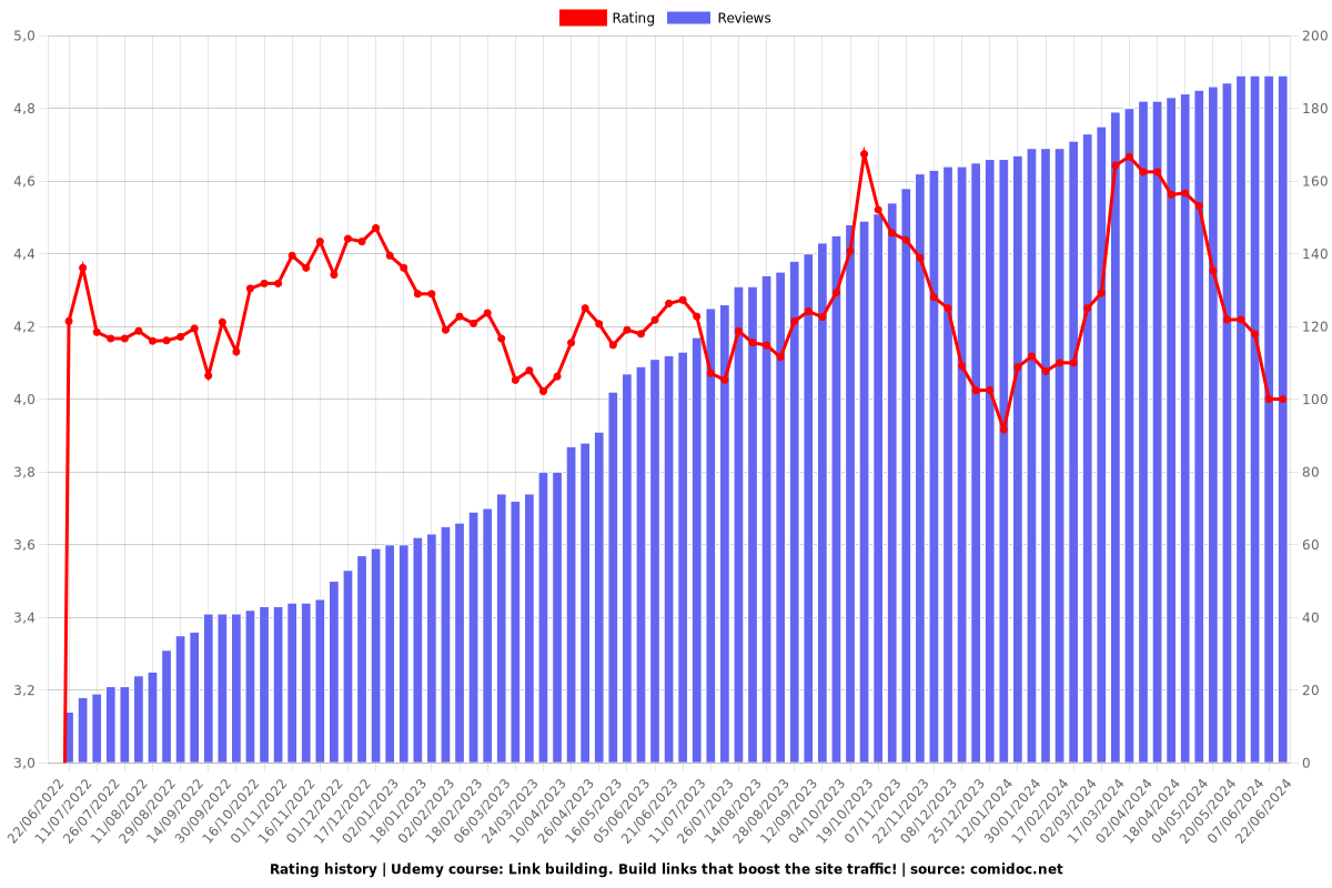 Link building. Build links that boost the site traffic! - Ratings chart