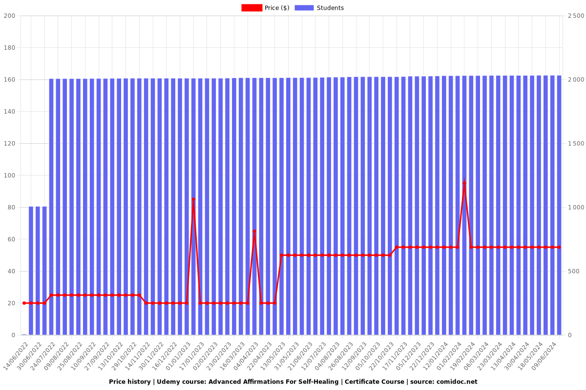 Advanced Affirmations For Self-Healing | Certificate Course - Price chart