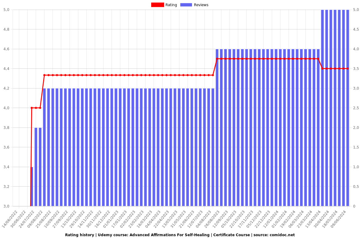 Advanced Affirmations For Self-Healing | Certificate Course - Ratings chart
